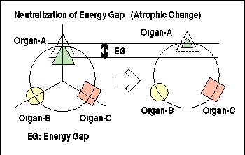 Neutralization of Energy Gap