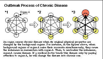 Outbreak Process of Chronic Disease