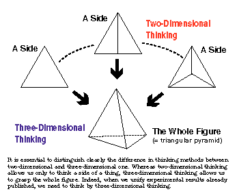 Two and Three-Dimensional Thinking