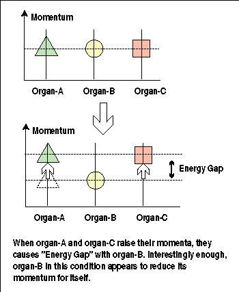 Energy Gap Caused by Background organs